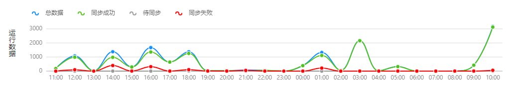 集成方案列表统计图
