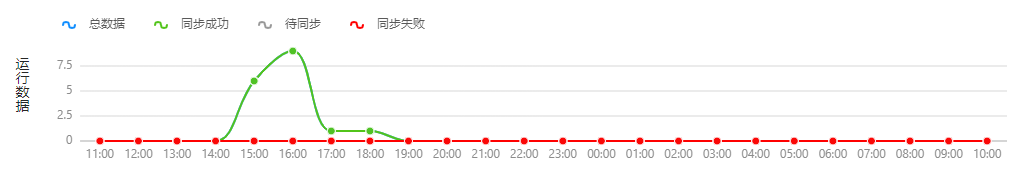 集成方案详情统计图